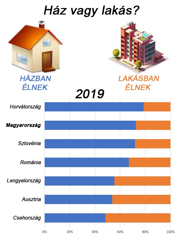 Tavaly megelőztük már Szlovéniát is házak arányában